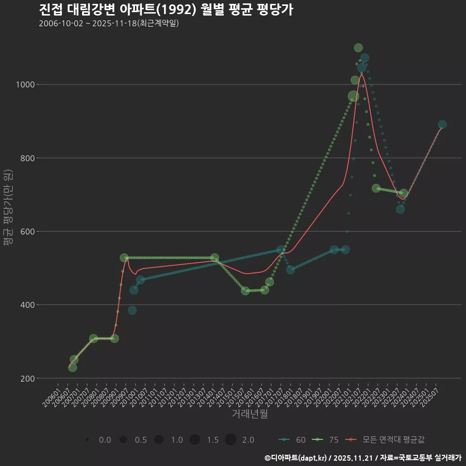 진접 대림강변 아파트(1992) 월별 평균 평당가