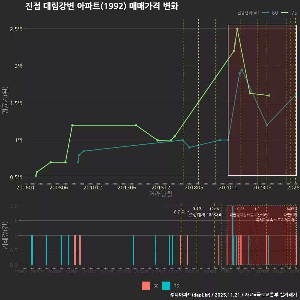 진접 대림강변 아파트(1992) 매매가격 변화