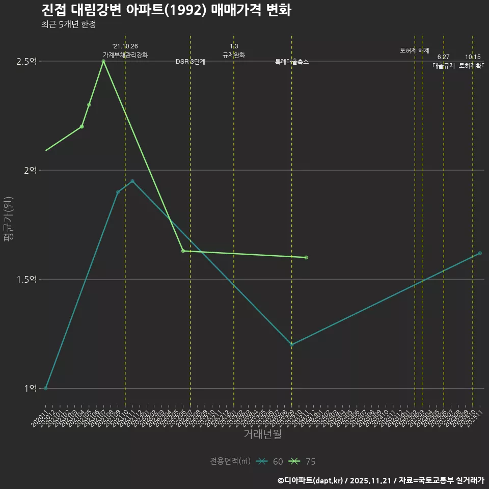 진접 대림강변 아파트(1992) 매매가격 변화