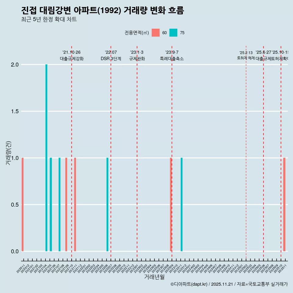 진접 대림강변 아파트(1992) 거래량 변화 흐름