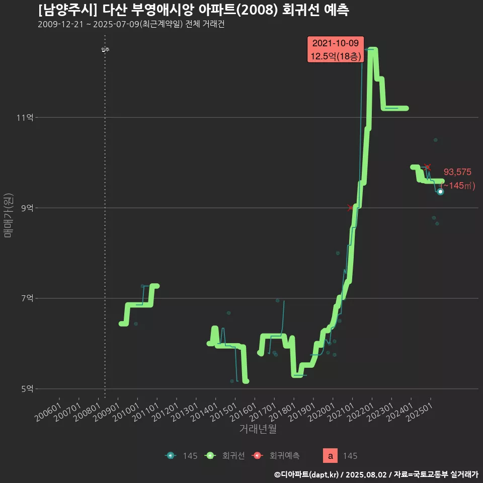 [남양주시] 다산 부영애시앙 아파트(2008) 회귀선 예측
