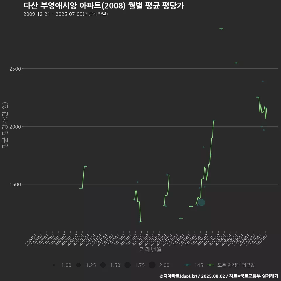 다산 부영애시앙 아파트(2008) 월별 평균 평당가