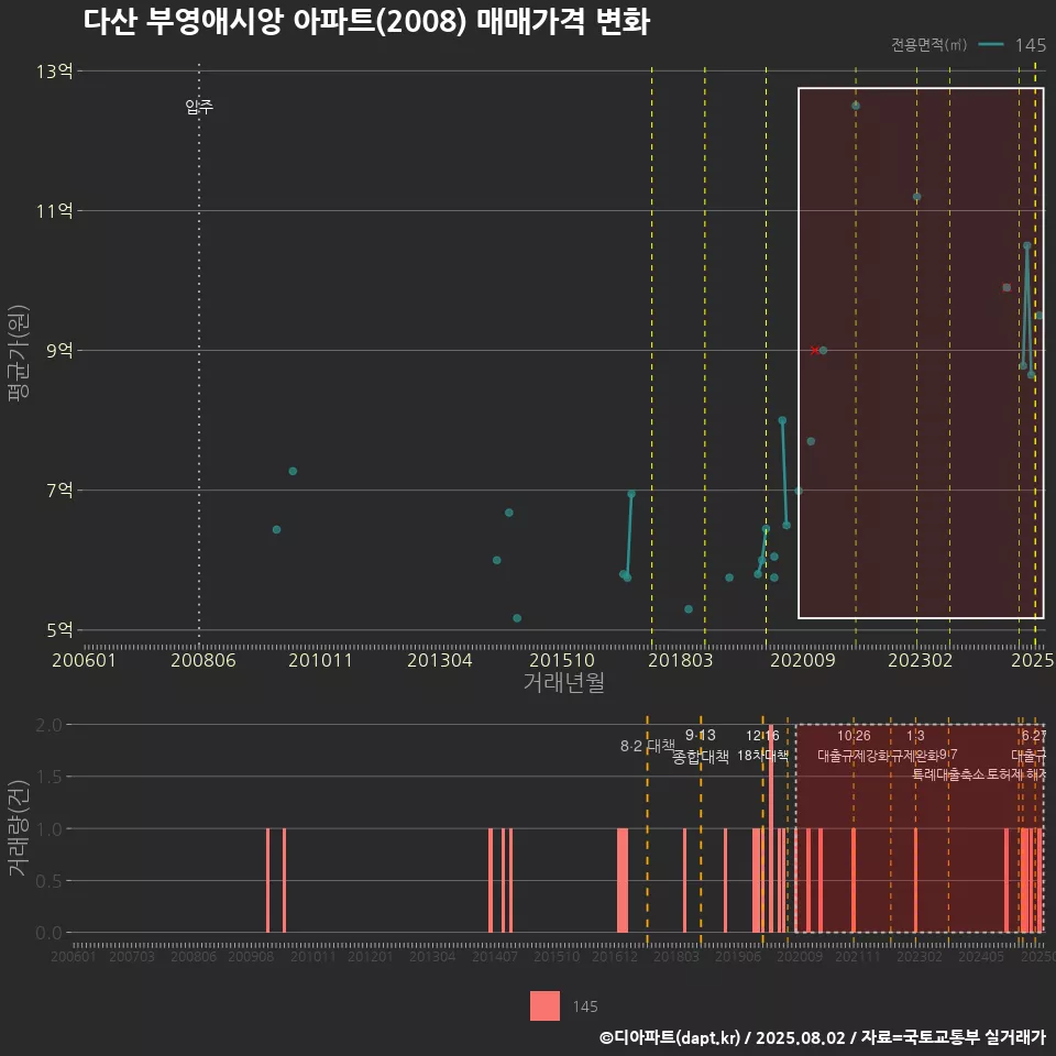 다산 부영애시앙 아파트(2008) 매매가격 변화