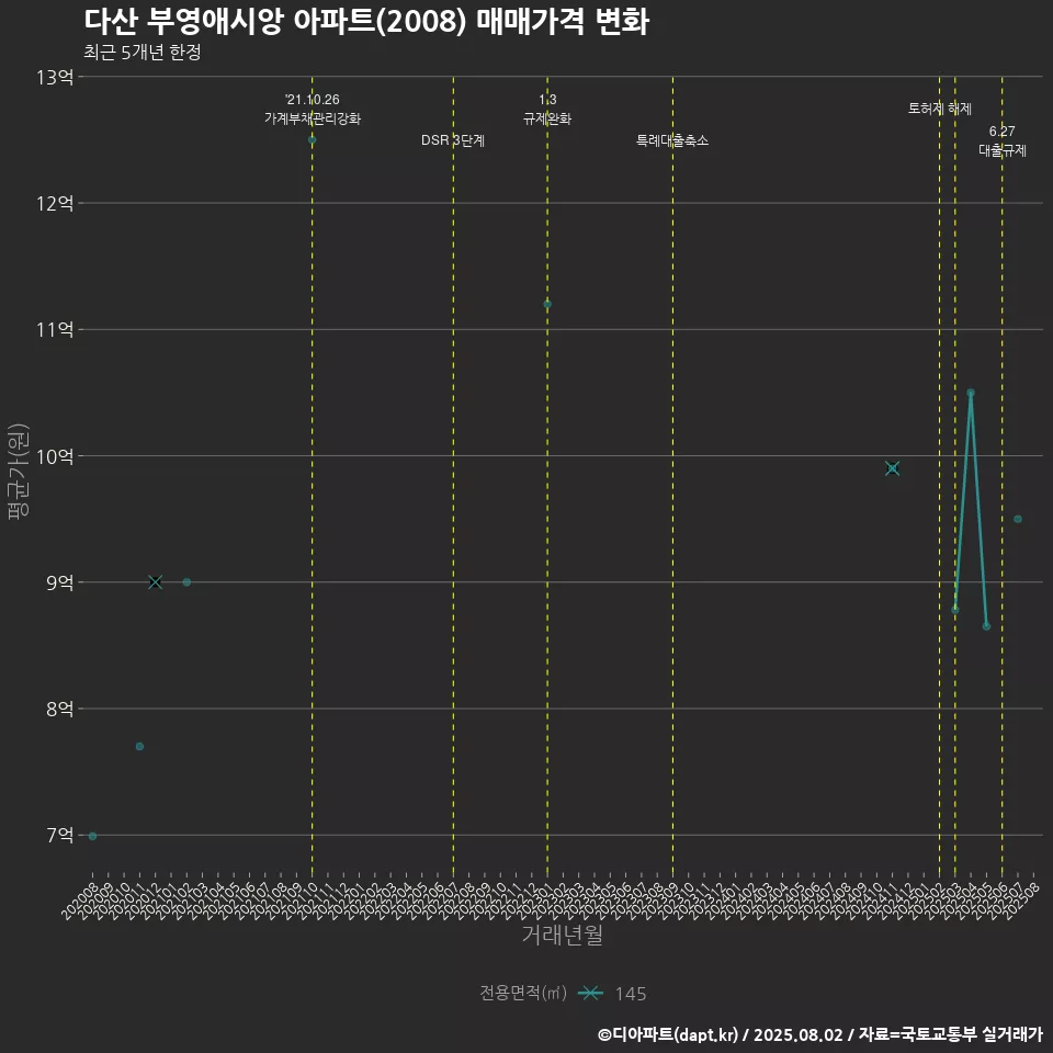 다산 부영애시앙 아파트(2008) 매매가격 변화