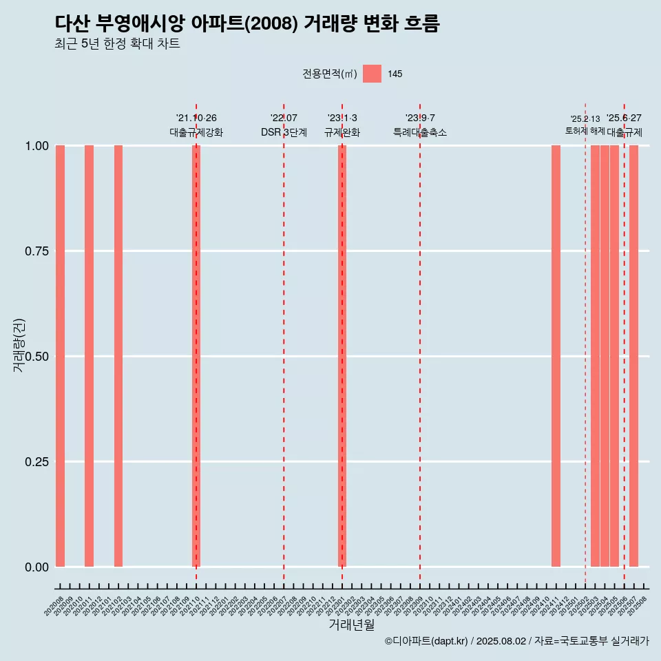 다산 부영애시앙 아파트(2008) 거래량 변화 흐름