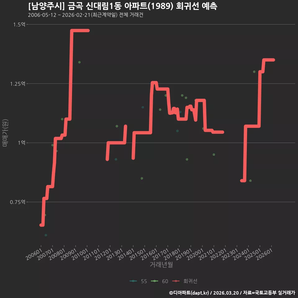 [남양주시] 금곡 신대림1동 아파트(1989) 회귀선 예측