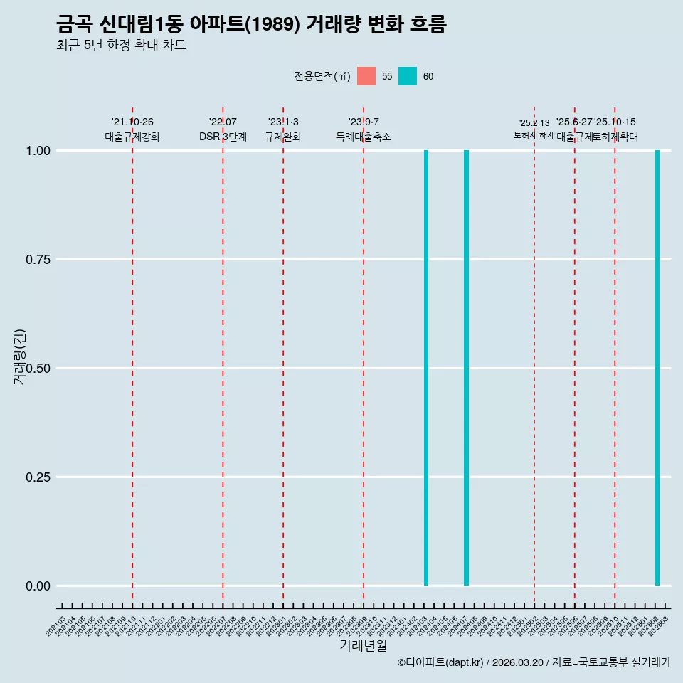 금곡 신대림1동 아파트(1989) 거래량 변화 흐름