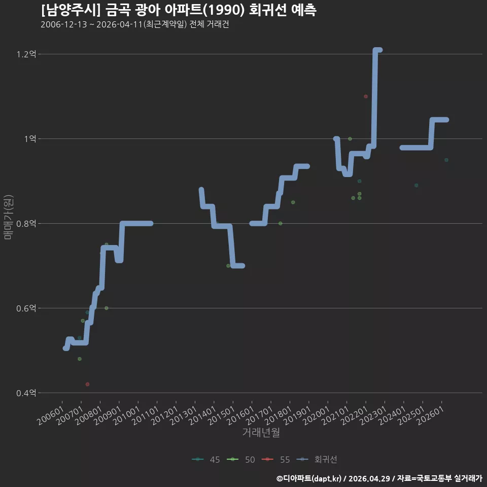 [남양주시] 금곡 광아 아파트(1990) 회귀선 예측