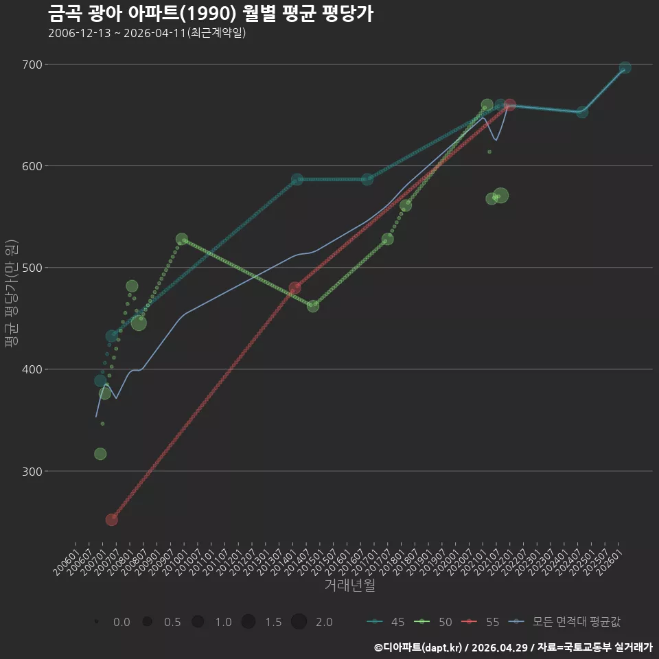 금곡 광아 아파트(1990) 월별 평균 평당가