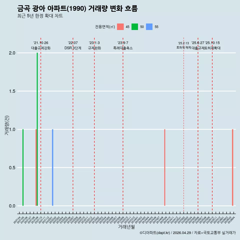 금곡 광아 아파트(1990) 거래량 변화 흐름