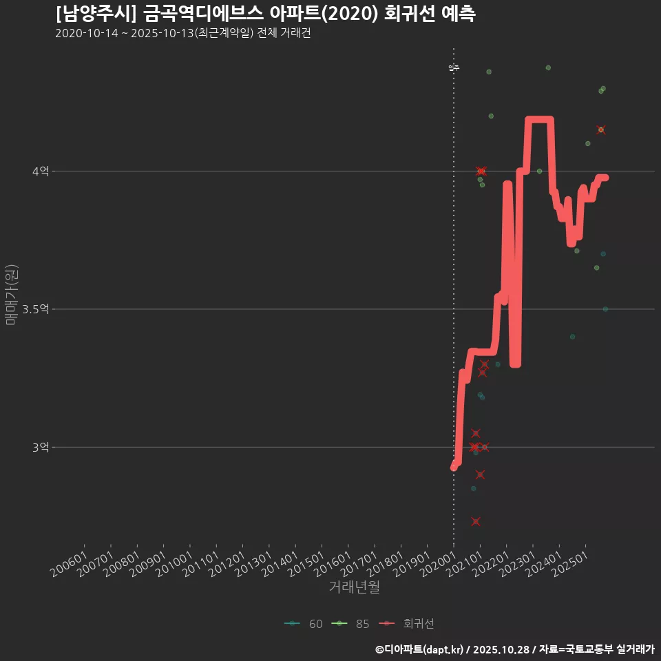 [남양주시] 금곡역디에브스 아파트(2020) 회귀선 예측