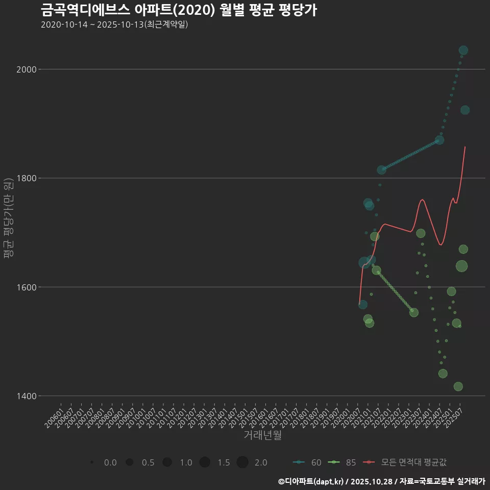 금곡역디에브스 아파트(2020) 월별 평균 평당가