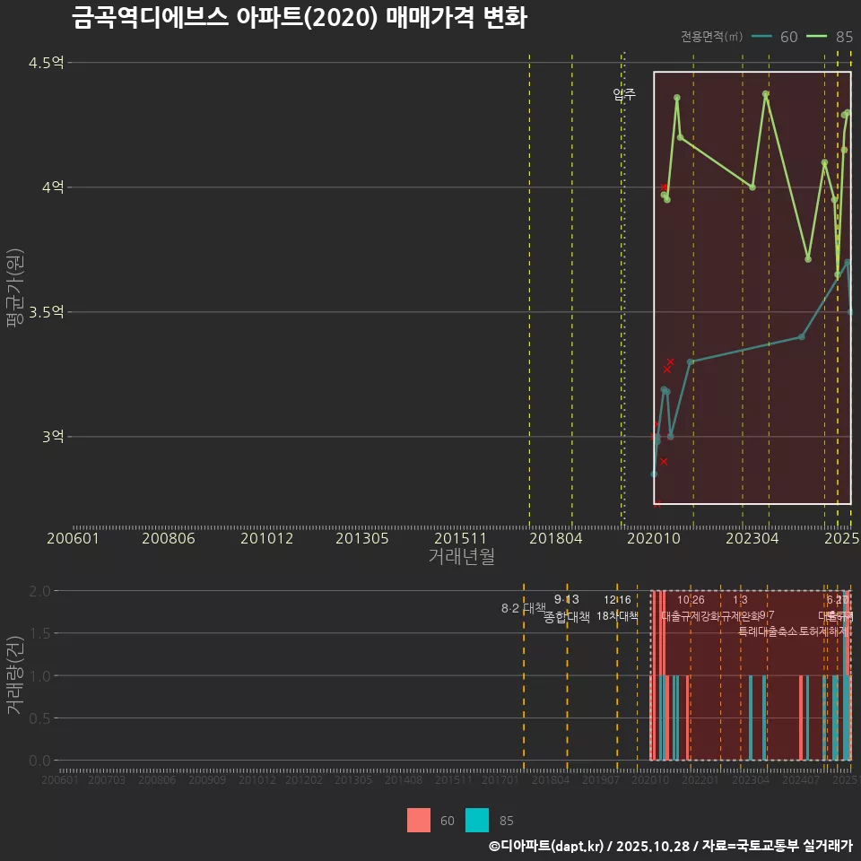 금곡역디에브스 아파트(2020) 매매가격 변화