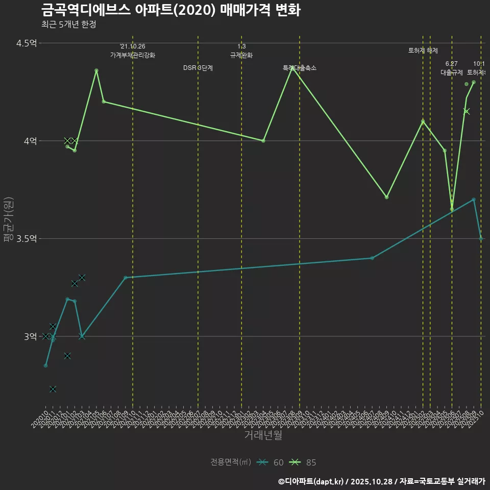 금곡역디에브스 아파트(2020) 매매가격 변화