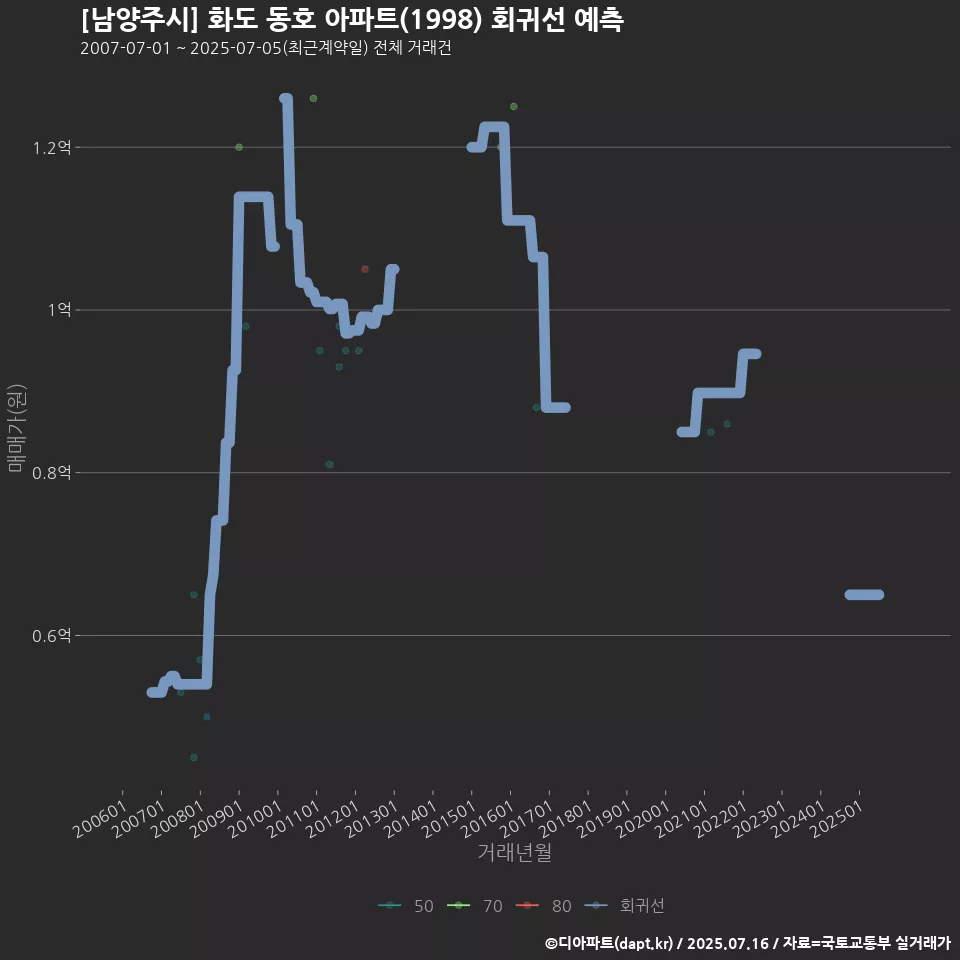 [남양주시] 화도 동호 아파트(1998) 회귀선 예측