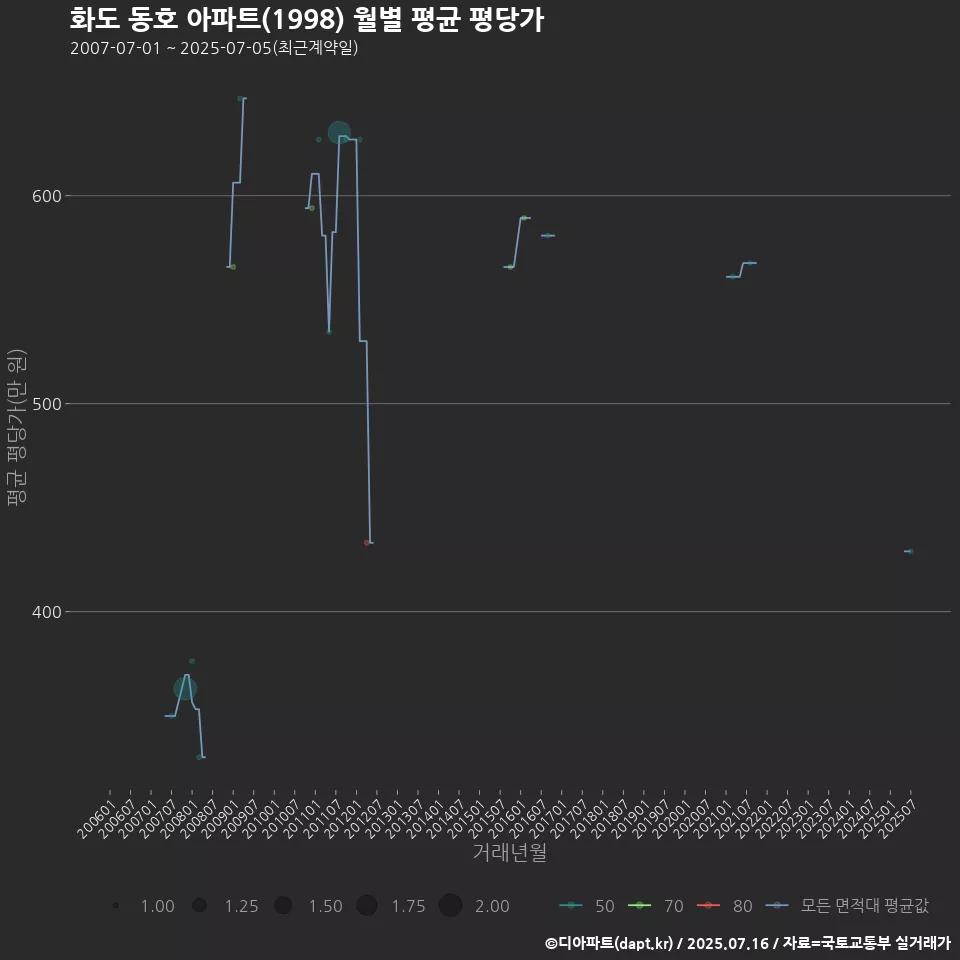 화도 동호 아파트(1998) 월별 평균 평당가