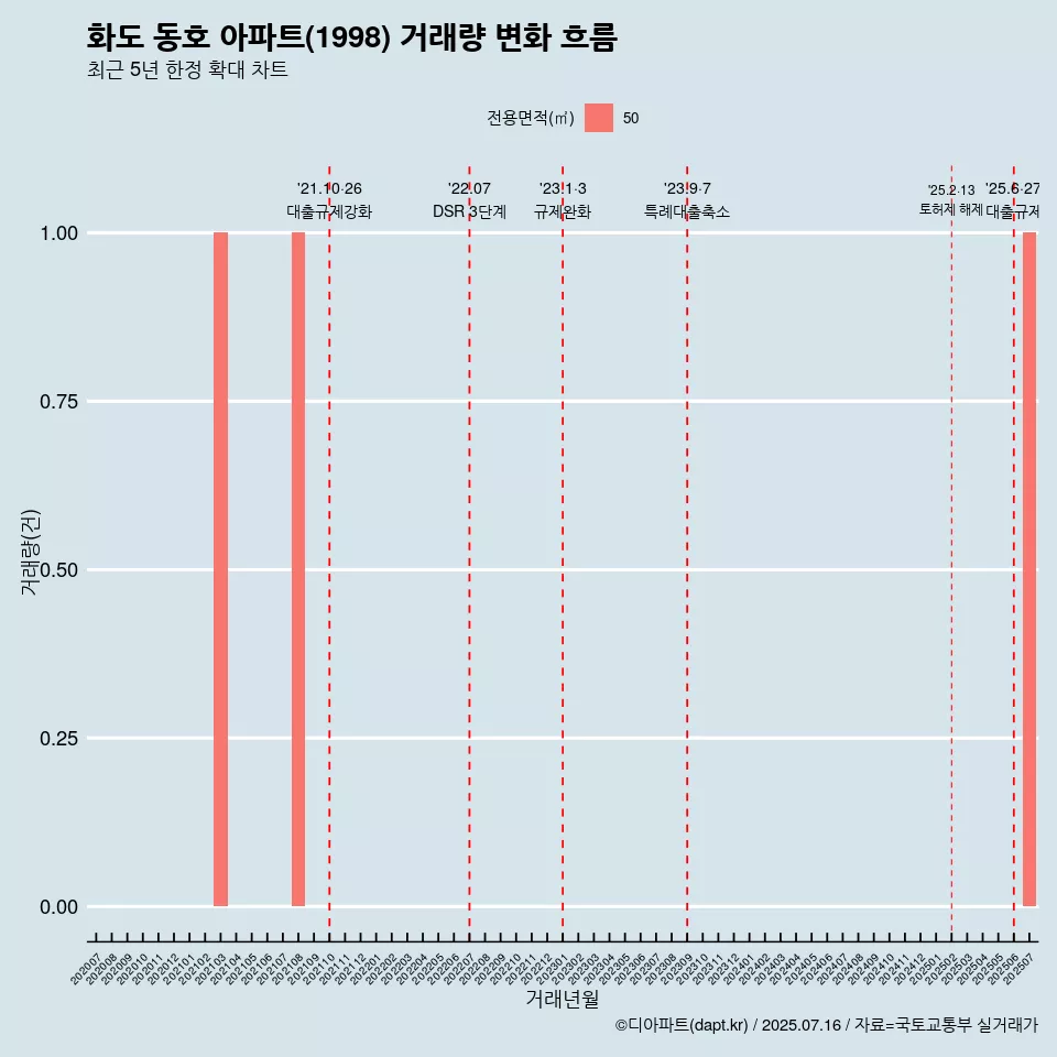 화도 동호 아파트(1998) 거래량 변화 흐름