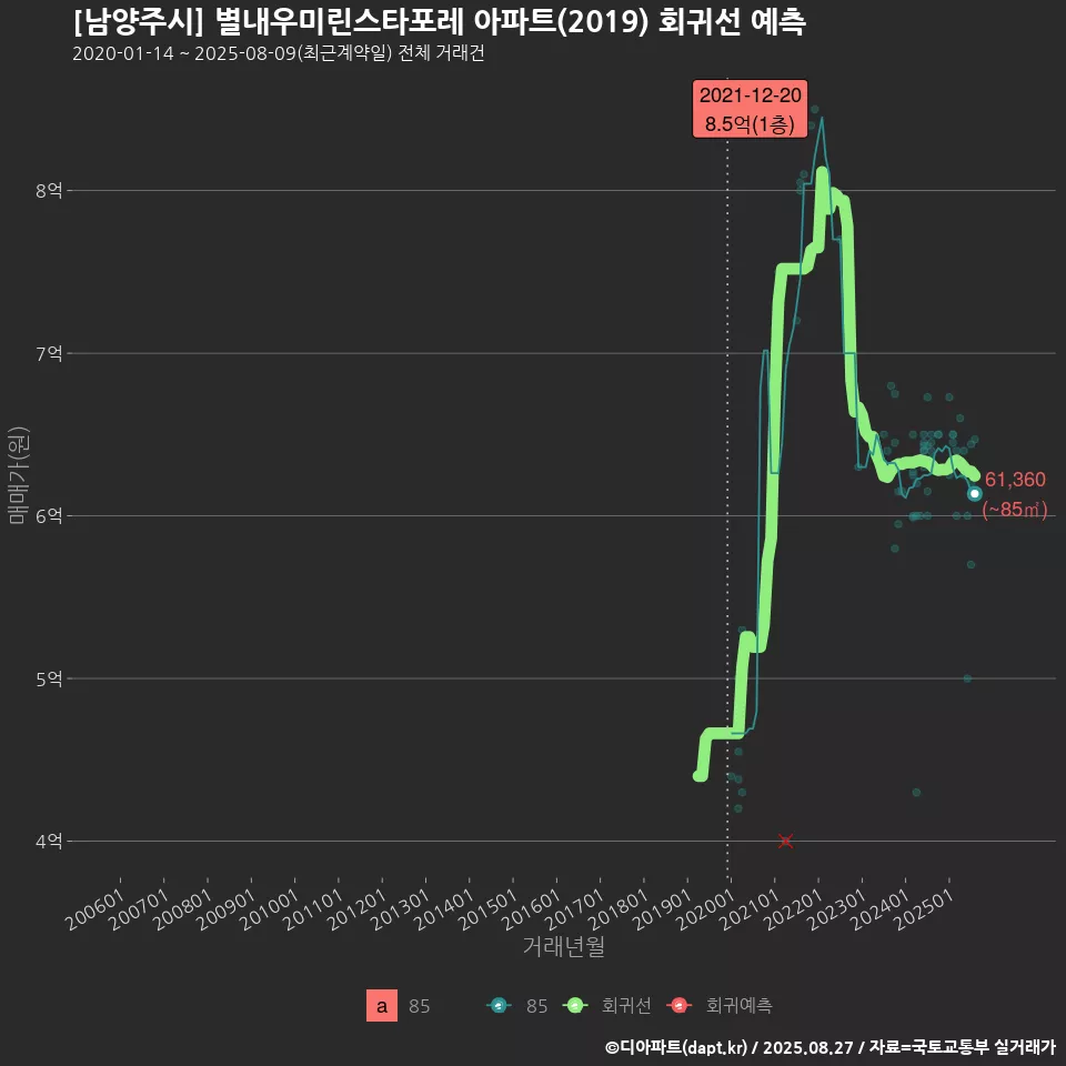 [남양주시] 별내우미린스타포레 아파트(2019) 회귀선 예측