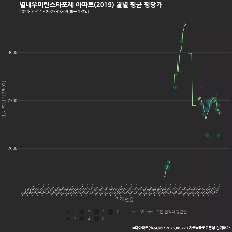 별내우미린스타포레 아파트(2019) 월별 평균 평당가