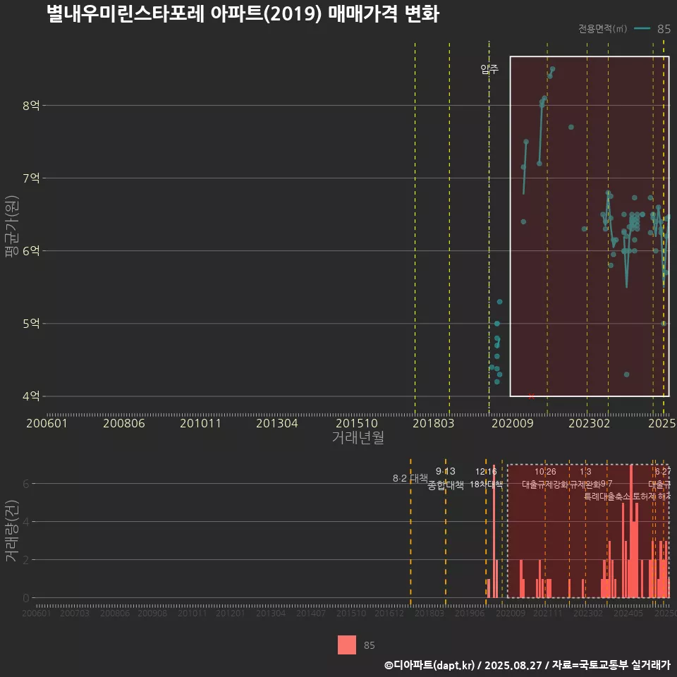 별내우미린스타포레 아파트(2019) 매매가격 변화