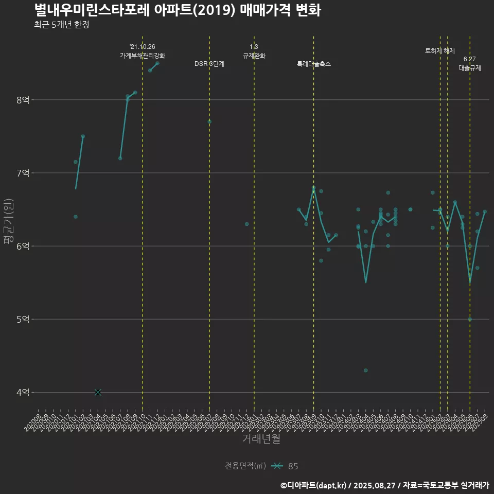 별내우미린스타포레 아파트(2019) 매매가격 변화