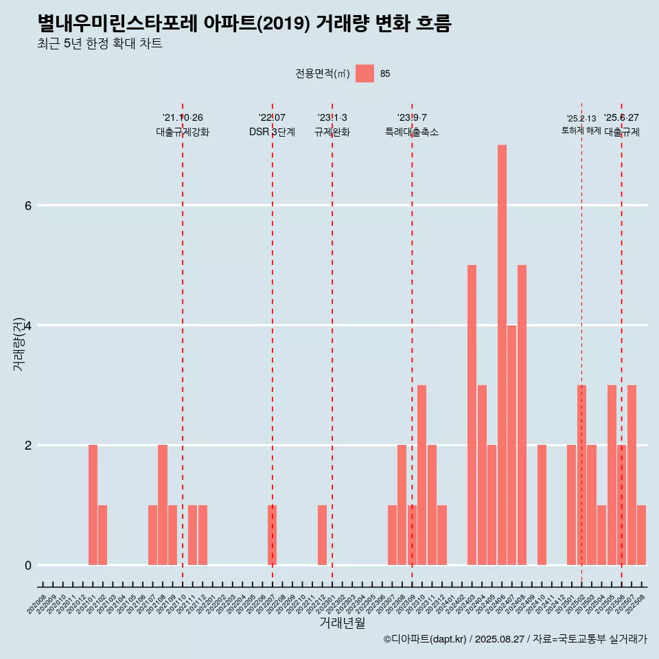 별내우미린스타포레 아파트(2019) 거래량 변화 흐름