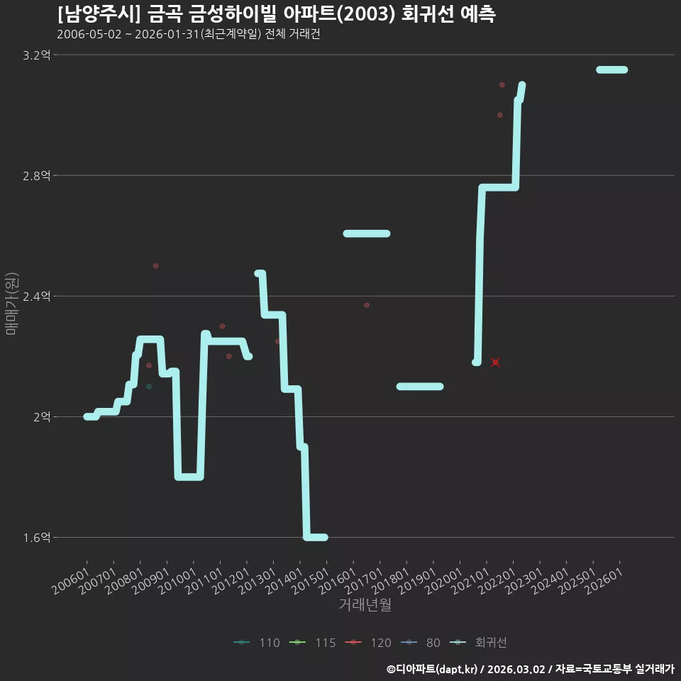 [남양주시] 금곡 금성하이빌 아파트(2003) 회귀선 예측