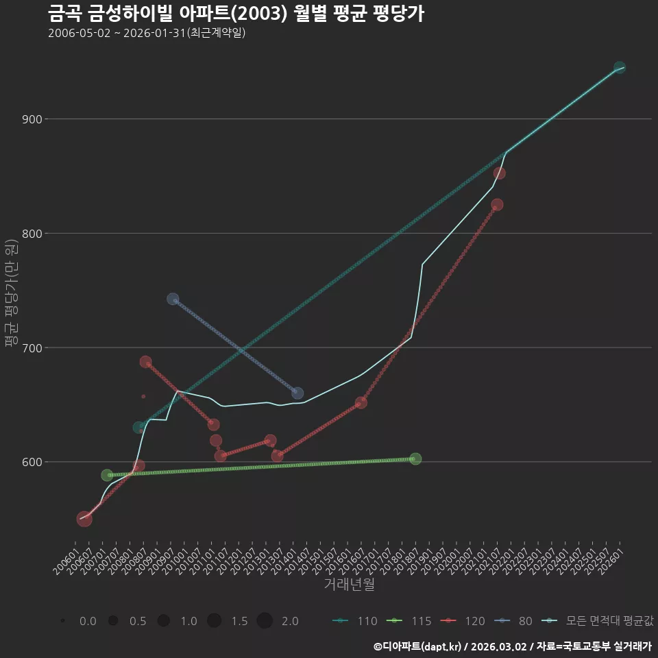 금곡 금성하이빌 아파트(2003) 월별 평균 평당가