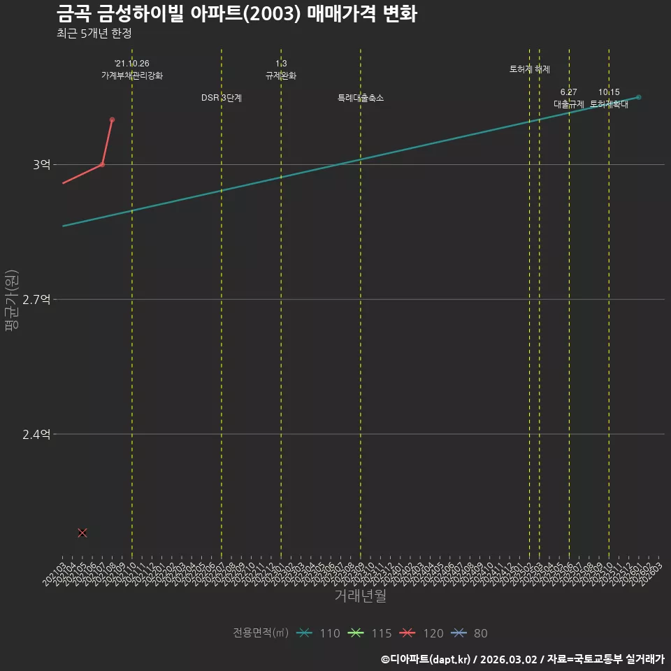 금곡 금성하이빌 아파트(2003) 매매가격 변화
