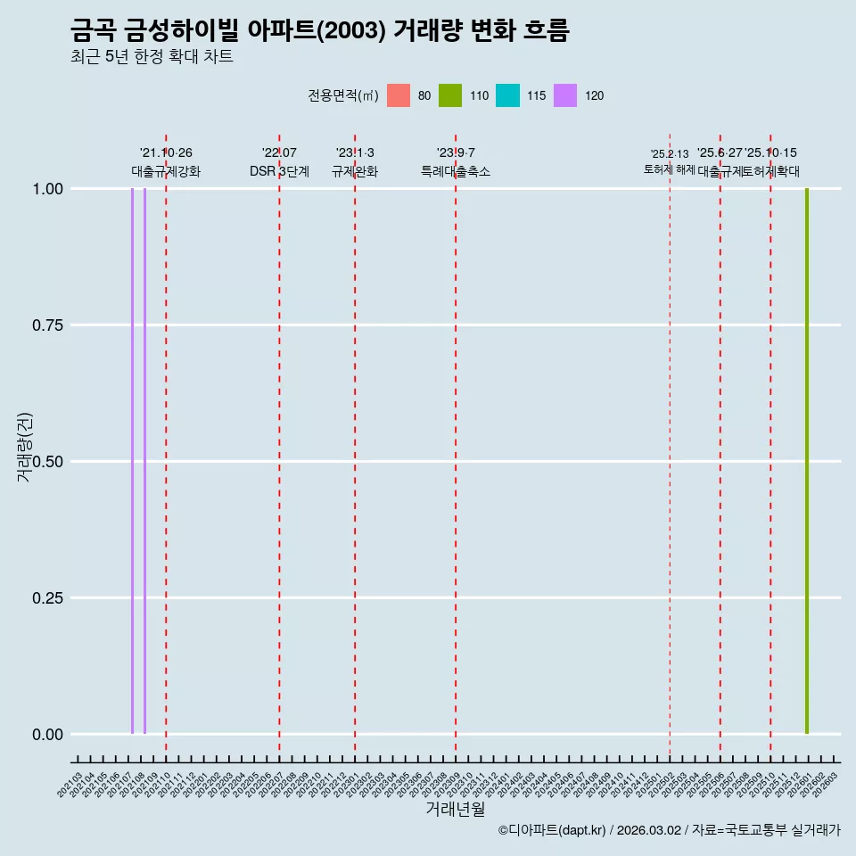 금곡 금성하이빌 아파트(2003) 거래량 변화 흐름