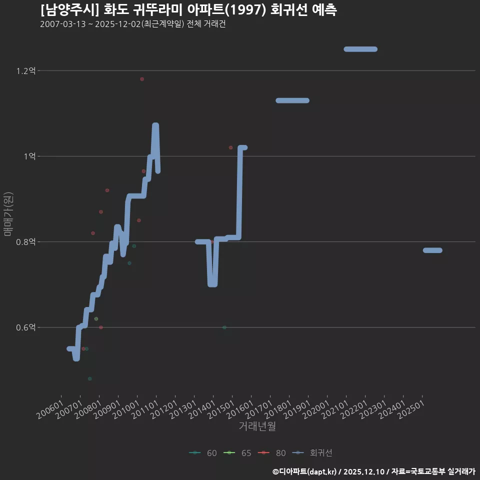 [남양주시] 화도 귀뚜라미 아파트(1997) 회귀선 예측