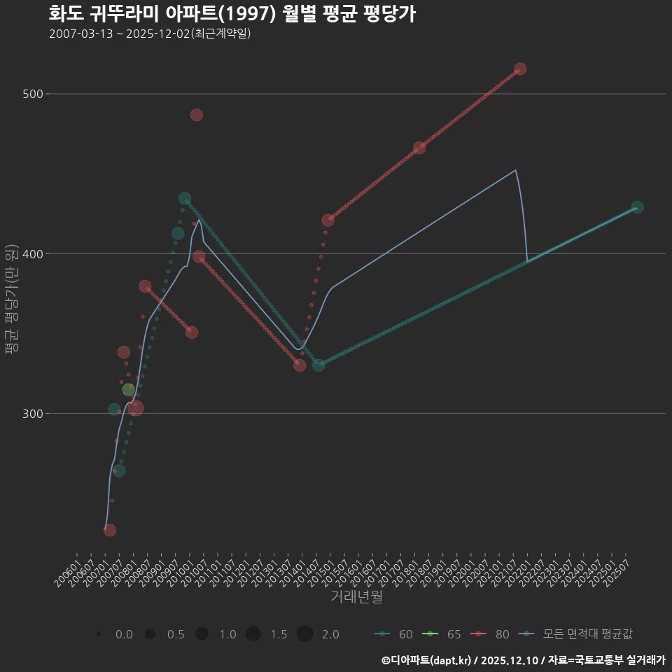 화도 귀뚜라미 아파트(1997) 월별 평균 평당가