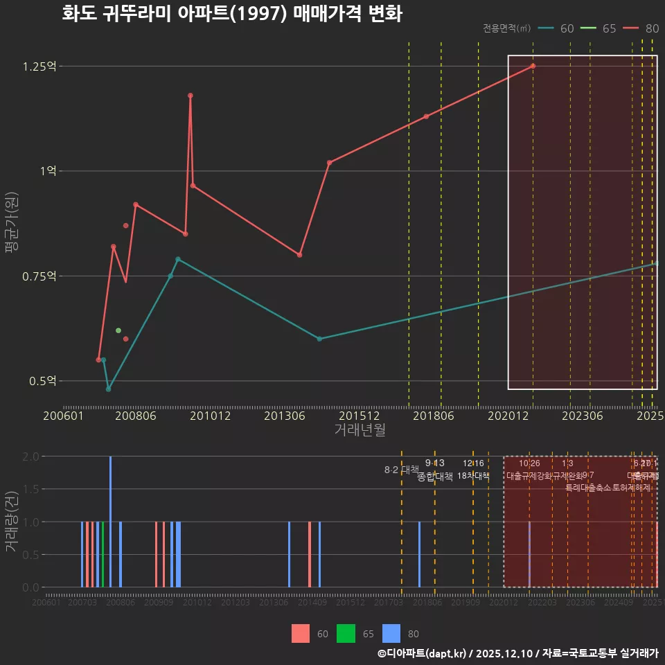 화도 귀뚜라미 아파트(1997) 매매가격 변화