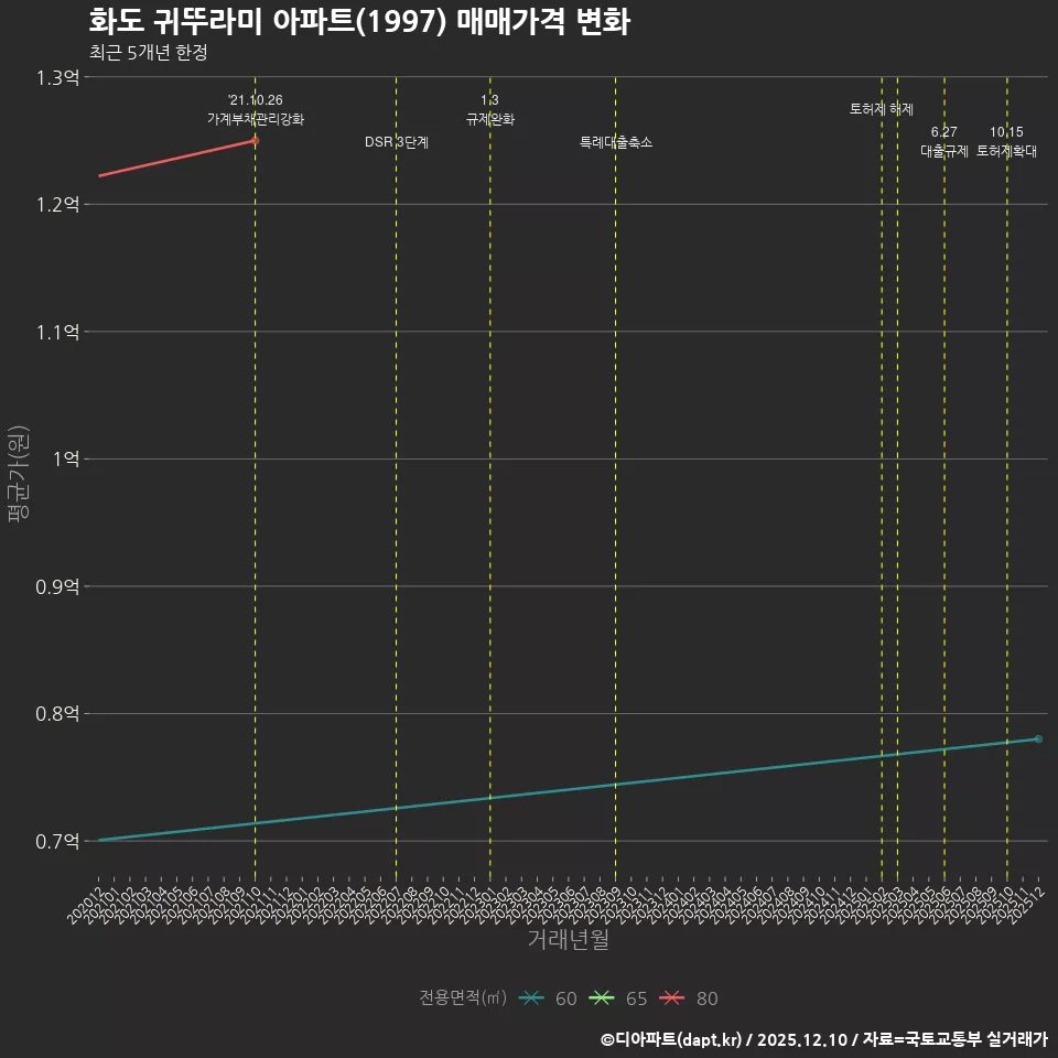 화도 귀뚜라미 아파트(1997) 매매가격 변화