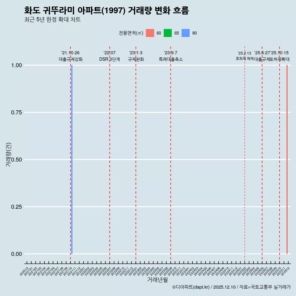 화도 귀뚜라미 아파트(1997) 거래량 변화 흐름