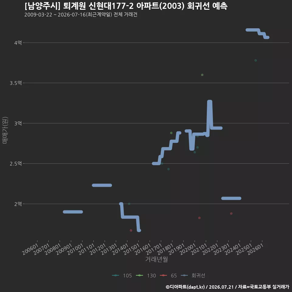 [남양주시] 퇴계원 신현대177-2 아파트(2003) 회귀선 예측