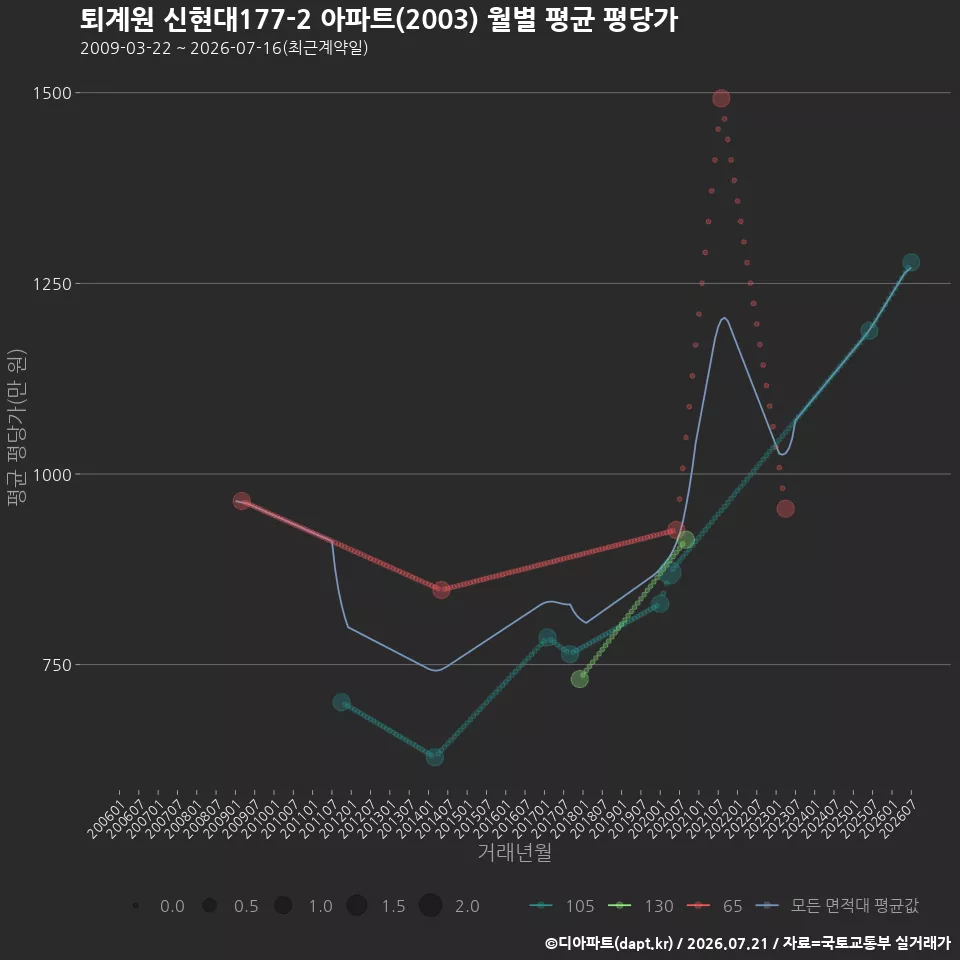퇴계원 신현대177-2 아파트(2003) 월별 평균 평당가
