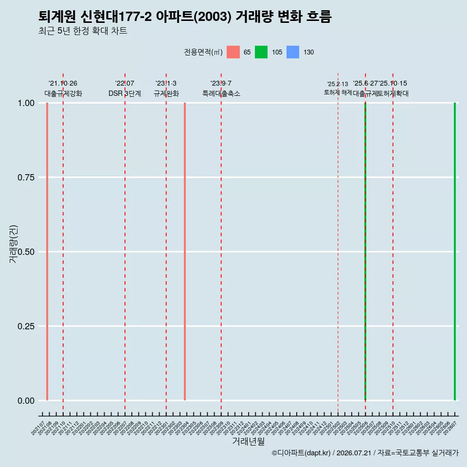 퇴계원 신현대177-2 아파트(2003) 거래량 변화 흐름