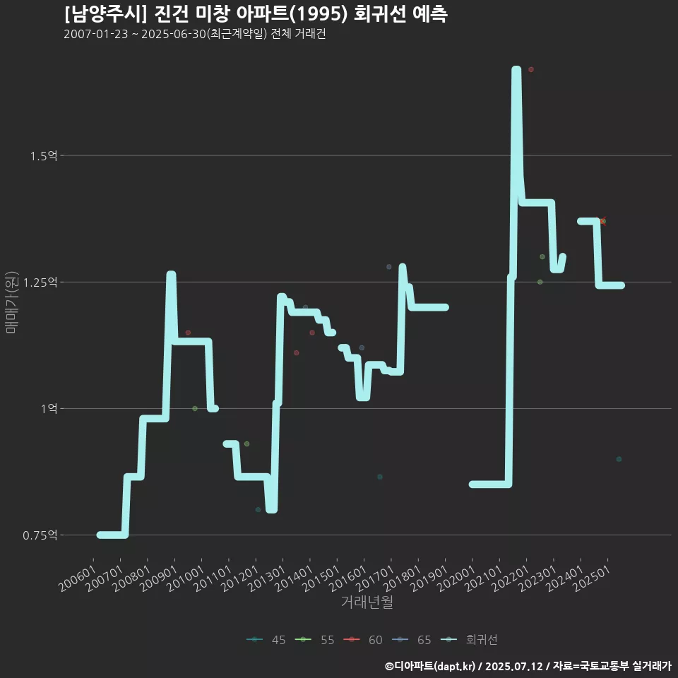 [남양주시] 진건 미창 아파트(1995) 회귀선 예측