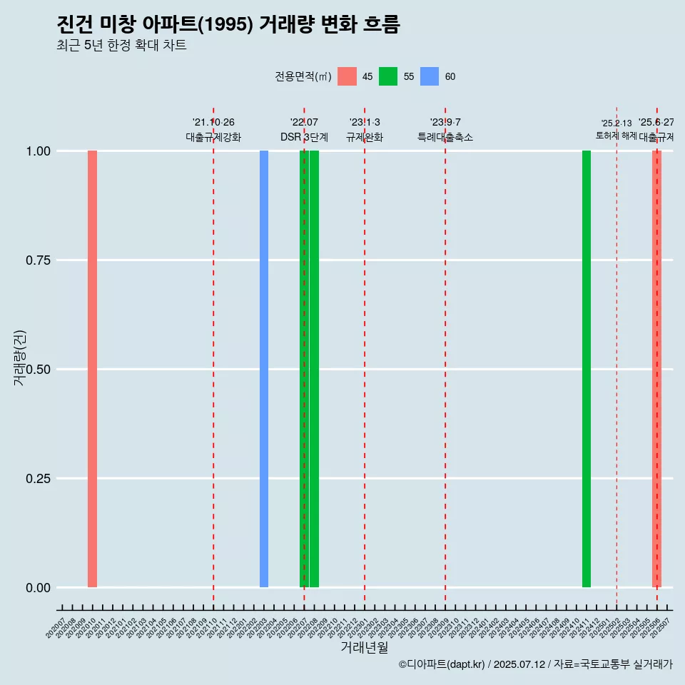 진건 미창 아파트(1995) 거래량 변화 흐름