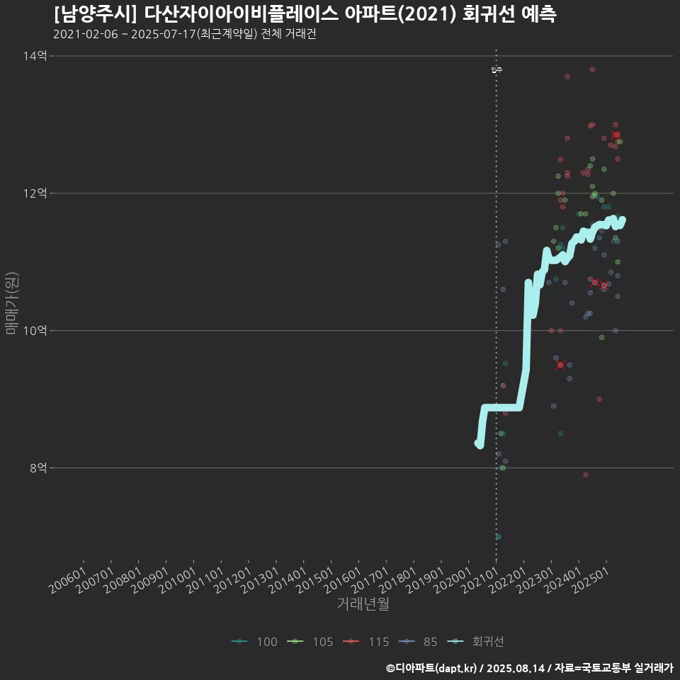 [남양주시] 다산자이아이비플레이스 아파트(2021) 회귀선 예측