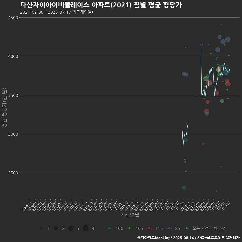 다산자이아이비플레이스 아파트(2021) 월별 평균 평당가