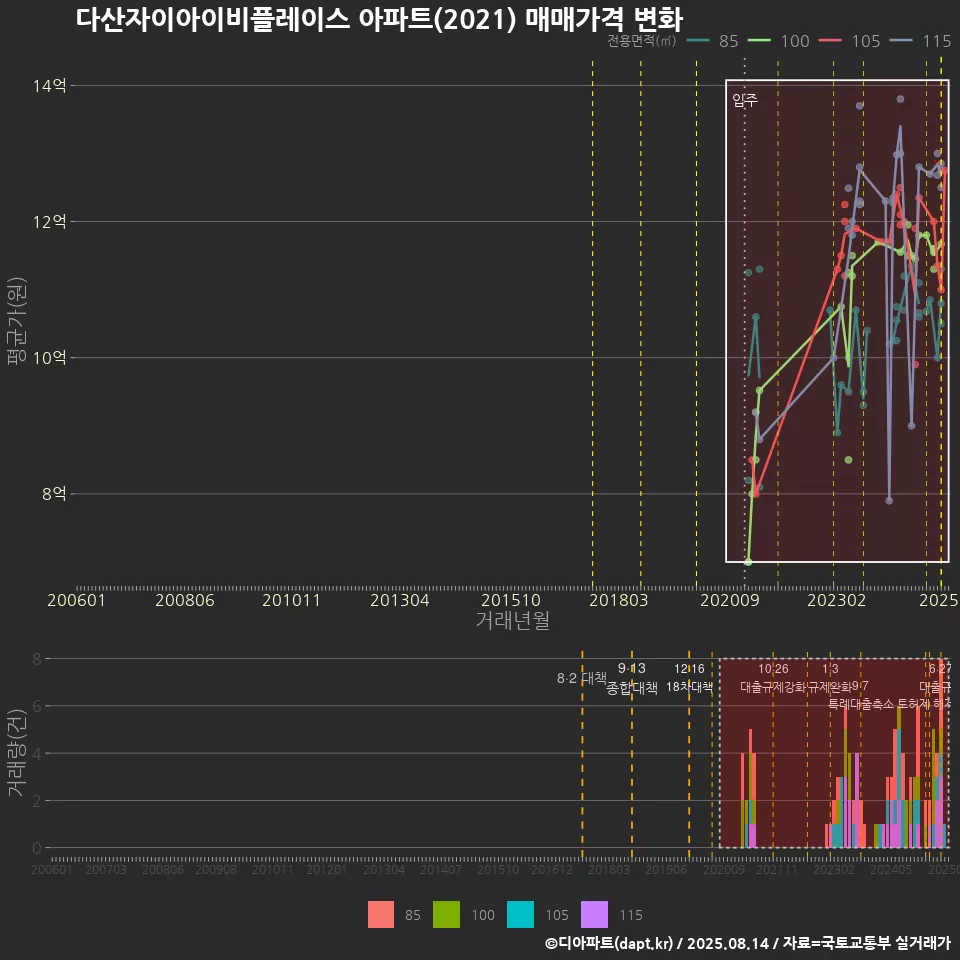 다산자이아이비플레이스 아파트(2021) 매매가격 변화