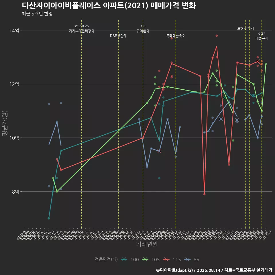 다산자이아이비플레이스 아파트(2021) 매매가격 변화
