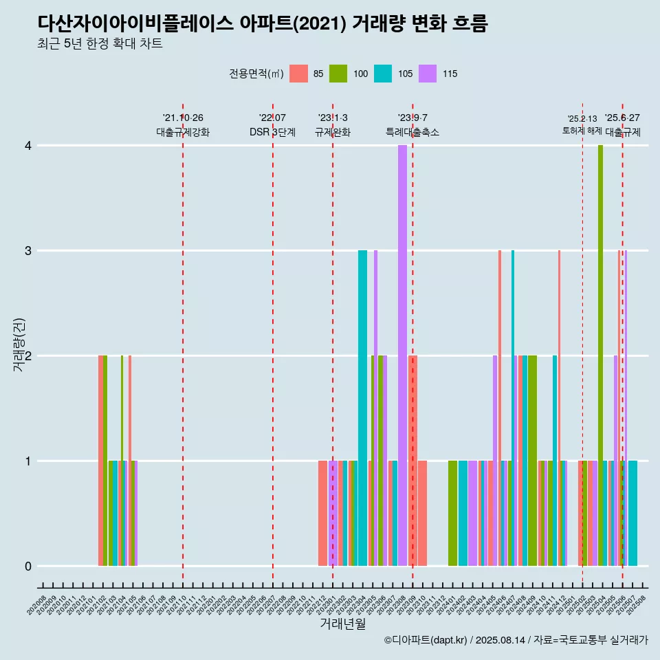 다산자이아이비플레이스 아파트(2021) 거래량 변화 흐름