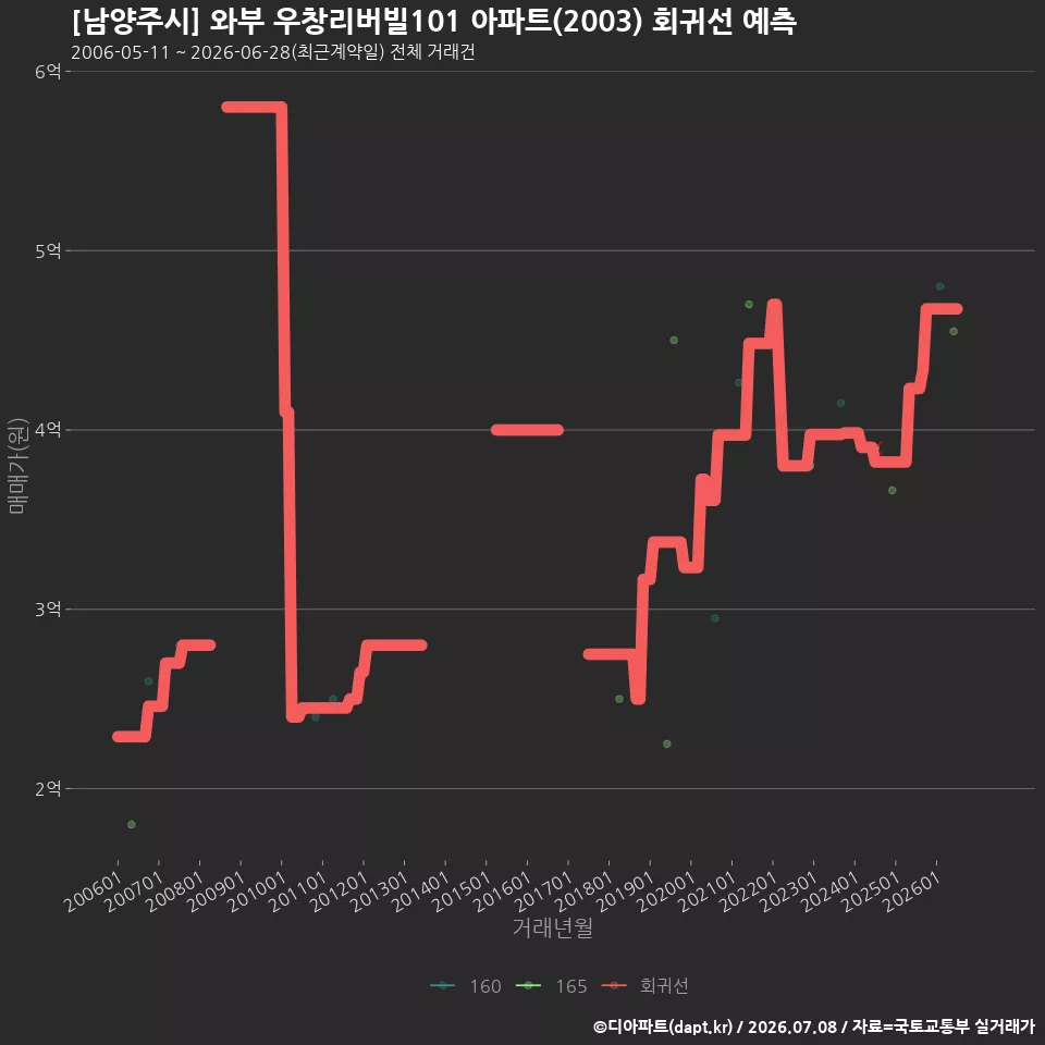 [남양주시] 와부 우창리버빌101 아파트(2003) 회귀선 예측