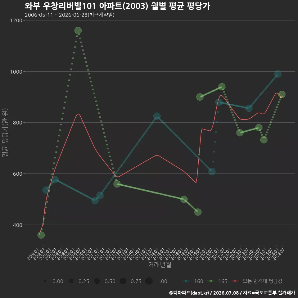 와부 우창리버빌101 아파트(2003) 월별 평균 평당가