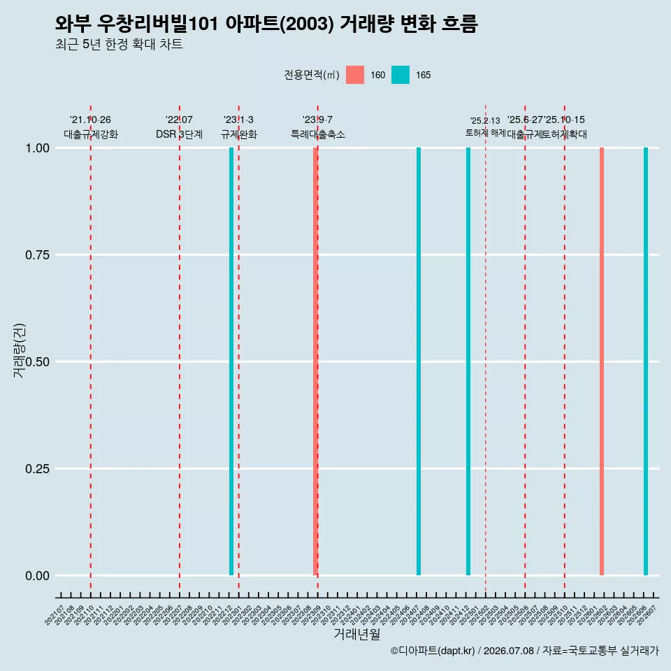 와부 우창리버빌101 아파트(2003) 거래량 변화 흐름
