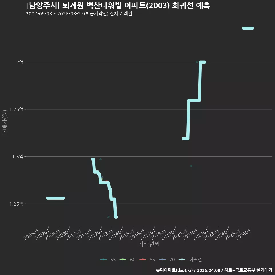[남양주시] 퇴계원 벽산타워빌 아파트(2003) 회귀선 예측