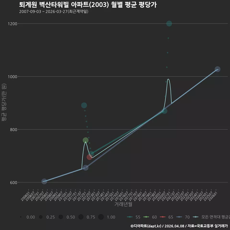 퇴계원 벽산타워빌 아파트(2003) 월별 평균 평당가
